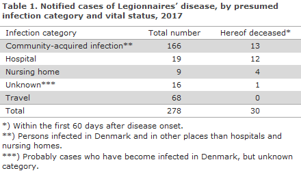 legionnaires_disease_2017_table1