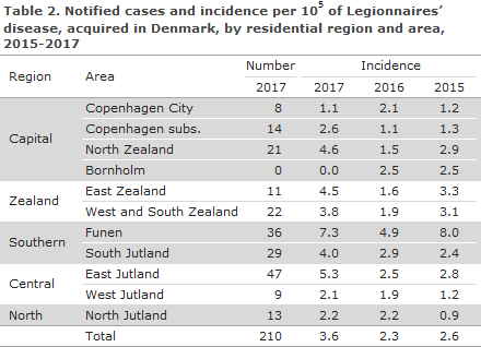 legionnaires_disease_2017_table2