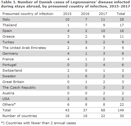 legionnaires_disease_2017_table3