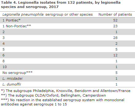 legionnaires_disease_2017_table4