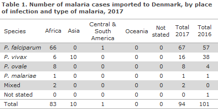 Malaria 2017