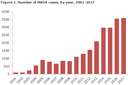 mrsa_2017_figure1