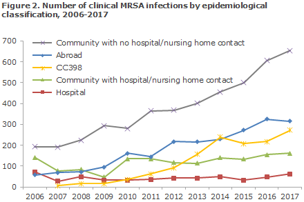 mrsa_2017_figure2