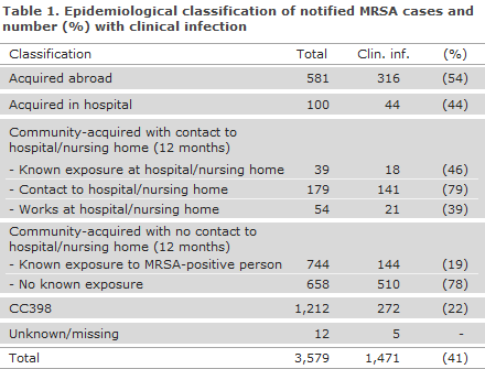 mrsa_2017_table1