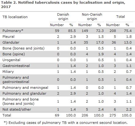 tuberculosis_2017_table2