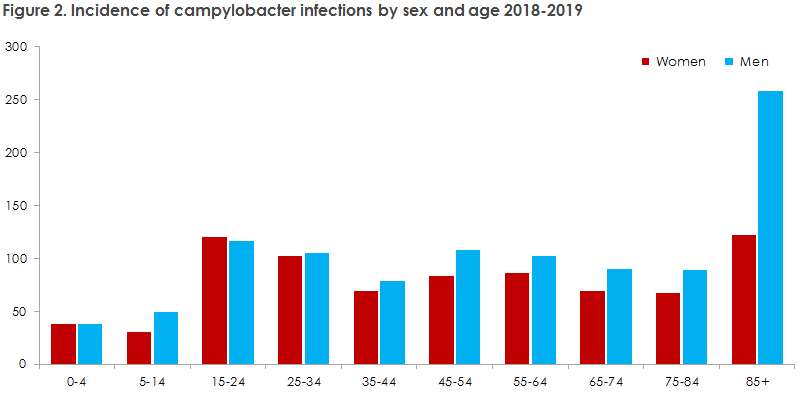 Figure 2. Incidence of campylobacter infections by sex and age 2018-2019