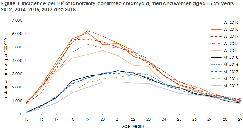 chlamydia_2018_figure1