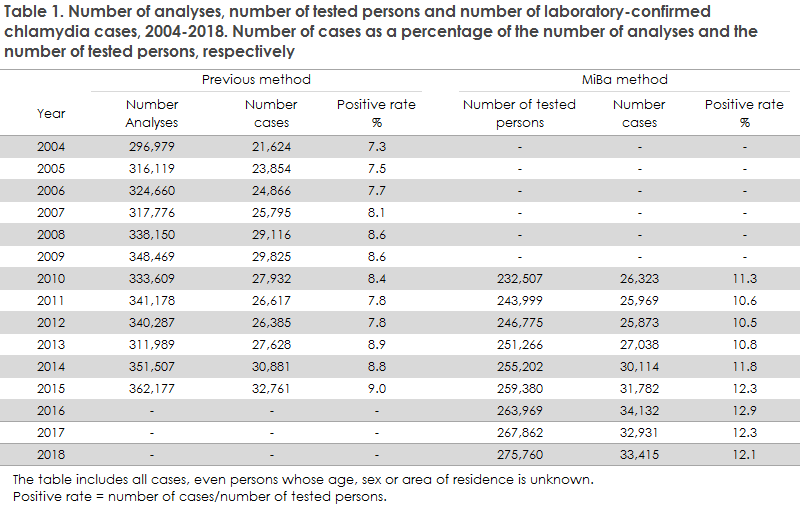 chlamydia_2018_table1