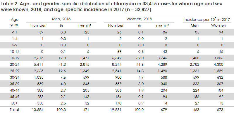 chlamydia_2018_table2