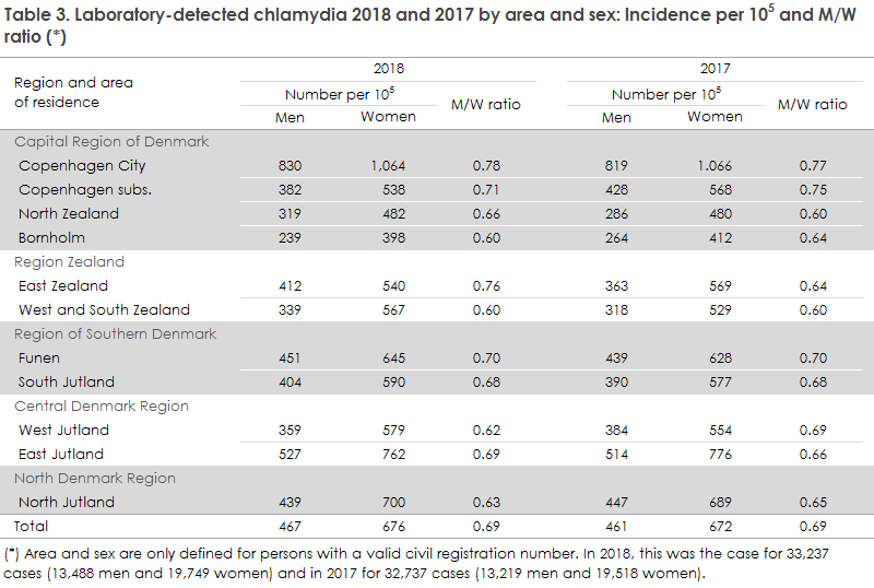 chlamydia_2018_table3