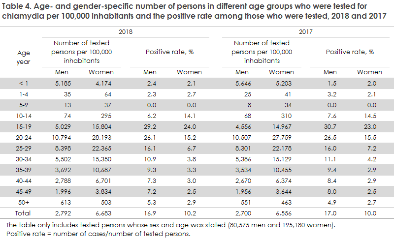 chlamydia_2018_table4