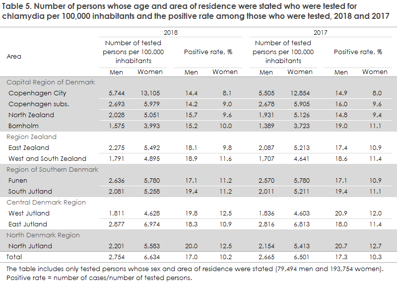 chlamydia_2018_table5