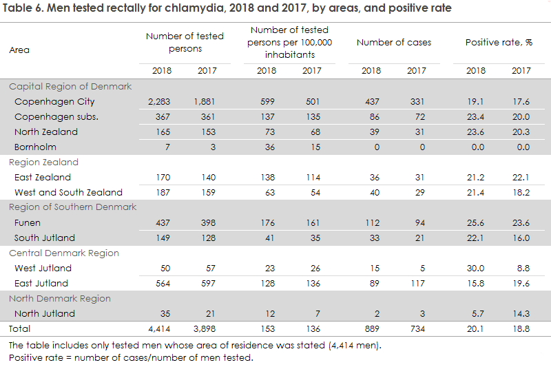 chlamydia_2018_table6