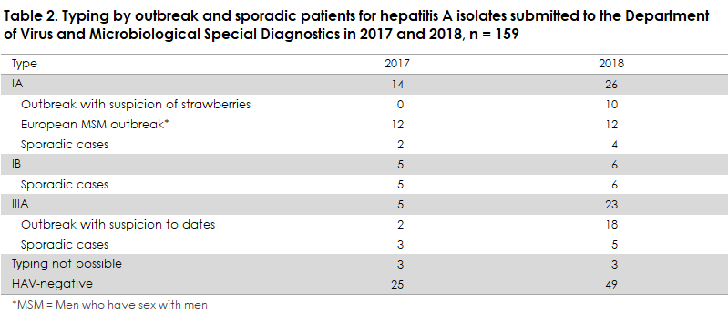 hepatitis_a_2017_2018_table2
