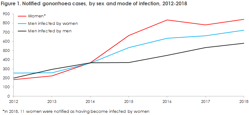 gonorrhoea_2018_figure1