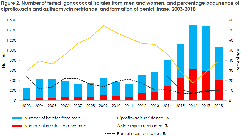 gonorrhoea_2018_figure2