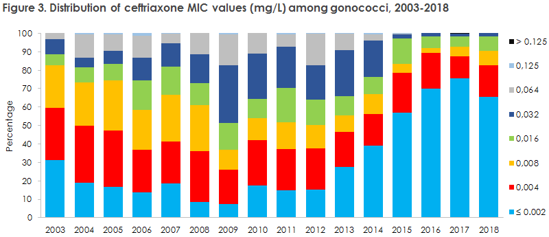 gonorrhoea_2018_figure3