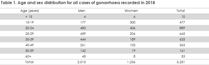 gonorrhoea_2018_table1