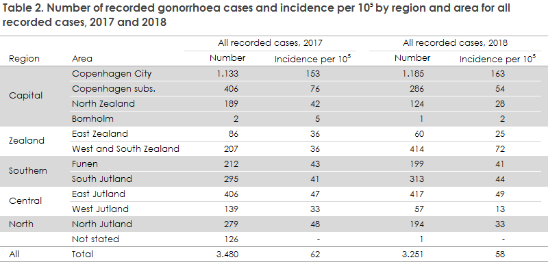 gonorrhoea_2018_table2