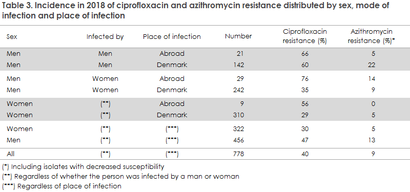 gonorrhoea_2018_table3