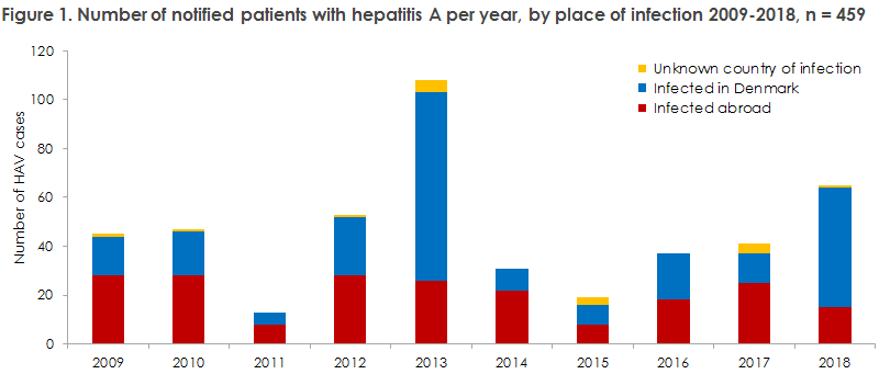hepatitis_a_2017_2018_figure1