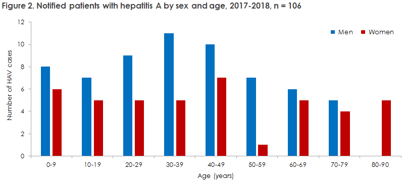 hepatitis_a_2017_2018_figure2