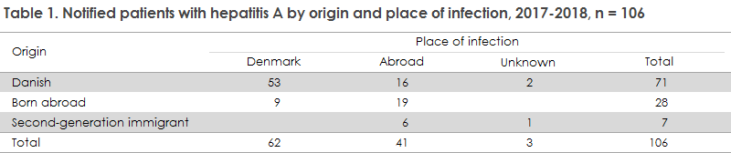 hepatitis_a_2017_2018_table1