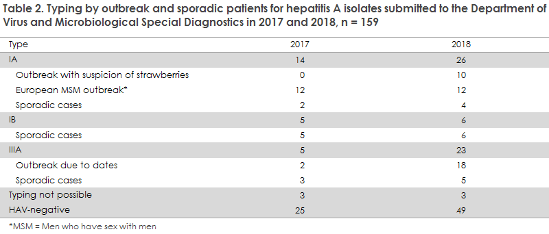 hepatitis_a_2017_2018_table2