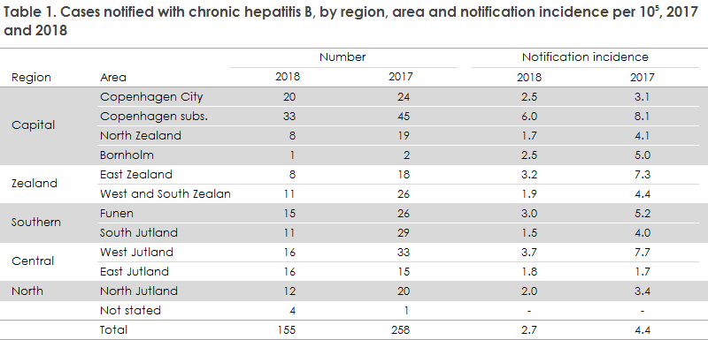 hepatitis_b_2018_table1