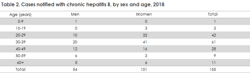 hepatitis_b_2018_table2