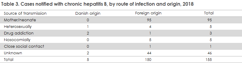 hepatitis_b_2018_table3