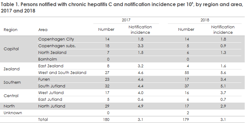 hepatitis_c_2018_table1
