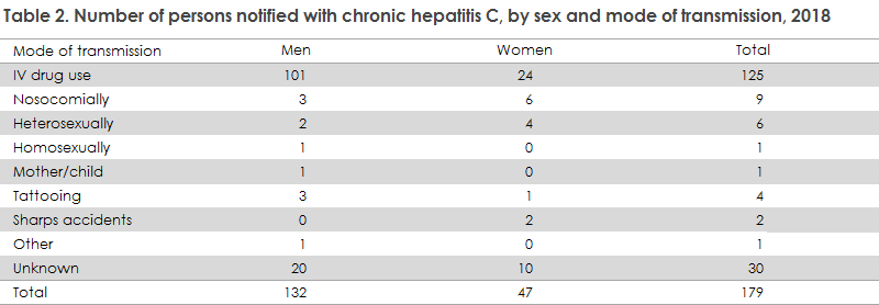hepatitis_c_2018_table2
