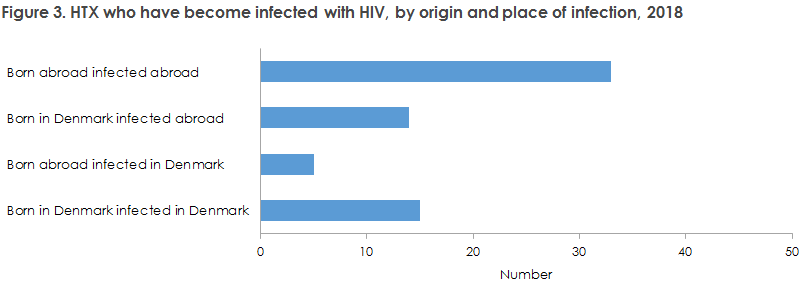 hiv_2018_figure3