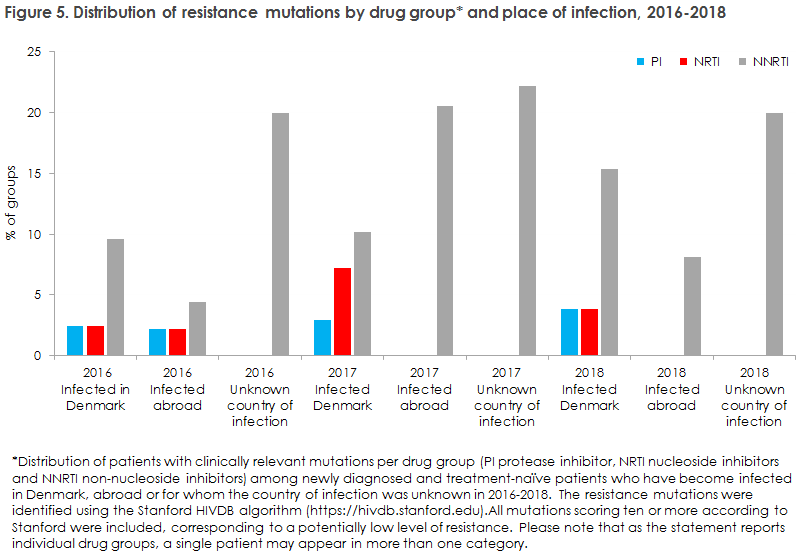 hiv_2018_figure5