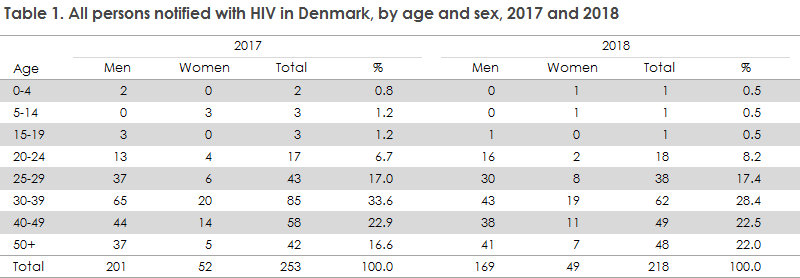 hiv_2018_table1