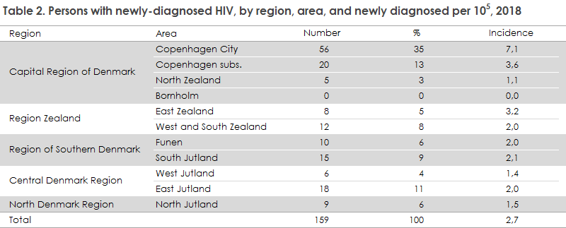 hiv_2018_table2