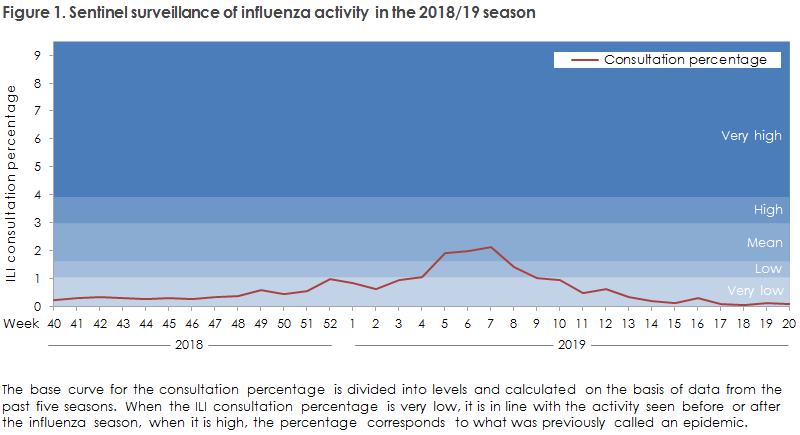 Figure 1. Sentinel surveillance of influenza activity in the 2018/19 season