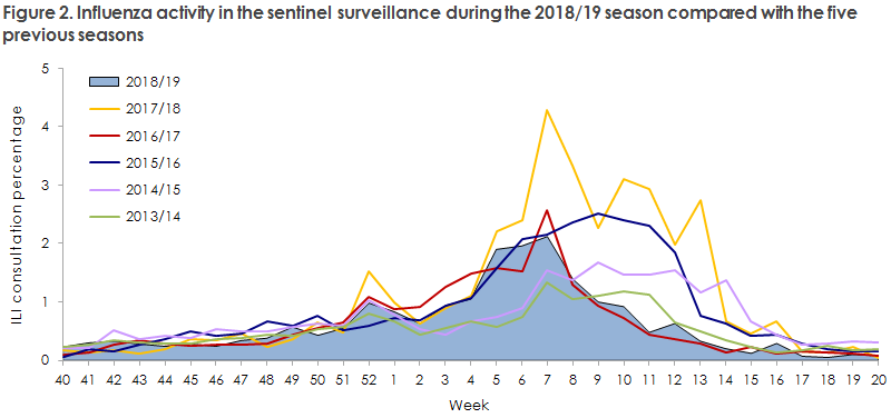 Influenza Season 2018/19