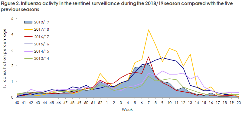 Figure 2. Influenza activity in the sentinel surveillance during the 2018/19 season compared with the five previous seasons