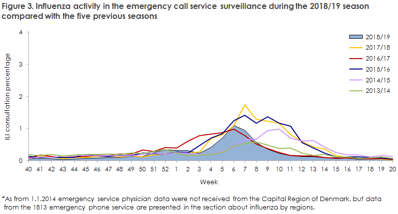 Figure 3. Influenza activity in the emergency call service surveillance during the 2018/19 season  compared with the five previous seasons