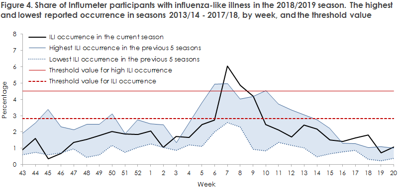Figure 4. Share of Influmeter participants with influenza-like illness in the 2018/2019 season. The highest and lowest reported occurrence in seasons 2013/14 - 2017/18, by week, and the threshold value