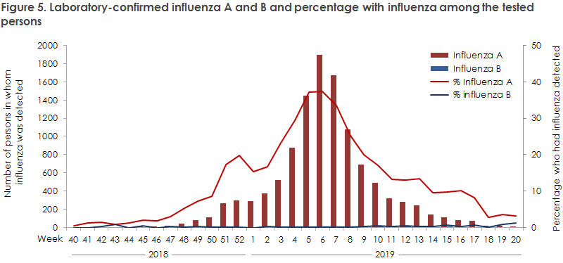 Figure 5. Laboratory-confirmed influenza A and B and percentage with influenza among the tested persons