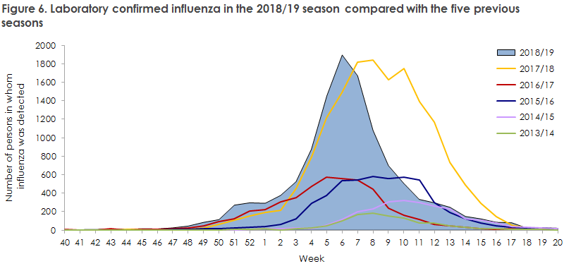 Figure 6. Laboratory confirmed influenza in the 2018/19 season compared with the five previous seasons