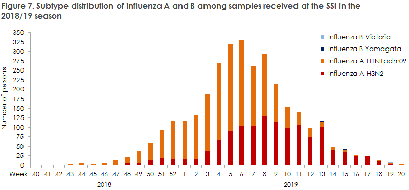 Figure 7. Subtype distribution of influenza A and B among samples received at the SSI in the  2018/19 season