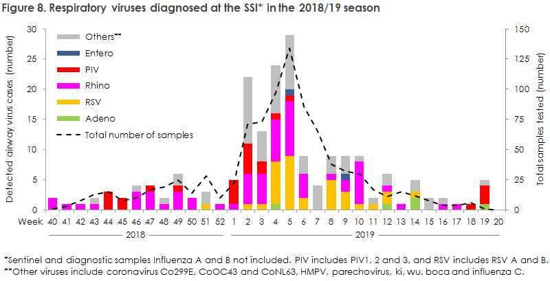 Figure 8. Respiratory viruses diagnosed at the SSI* in the 2018/19 season 