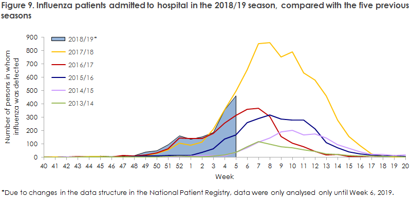 Figure 9. Influenza patients admitted to hospital in the 2018/19 season, compared with the five previous  seasons