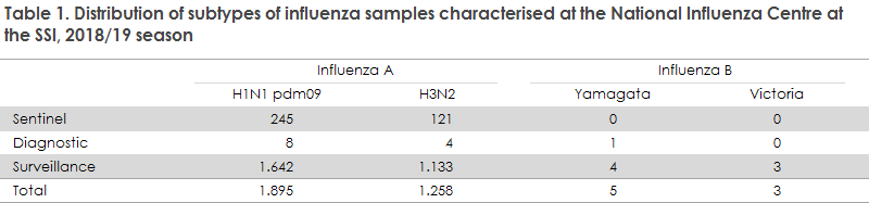 Table 1. Distribution of subtypes of influenza samples characterised at the National Influenza Centre at the SSI, 2018/19 season