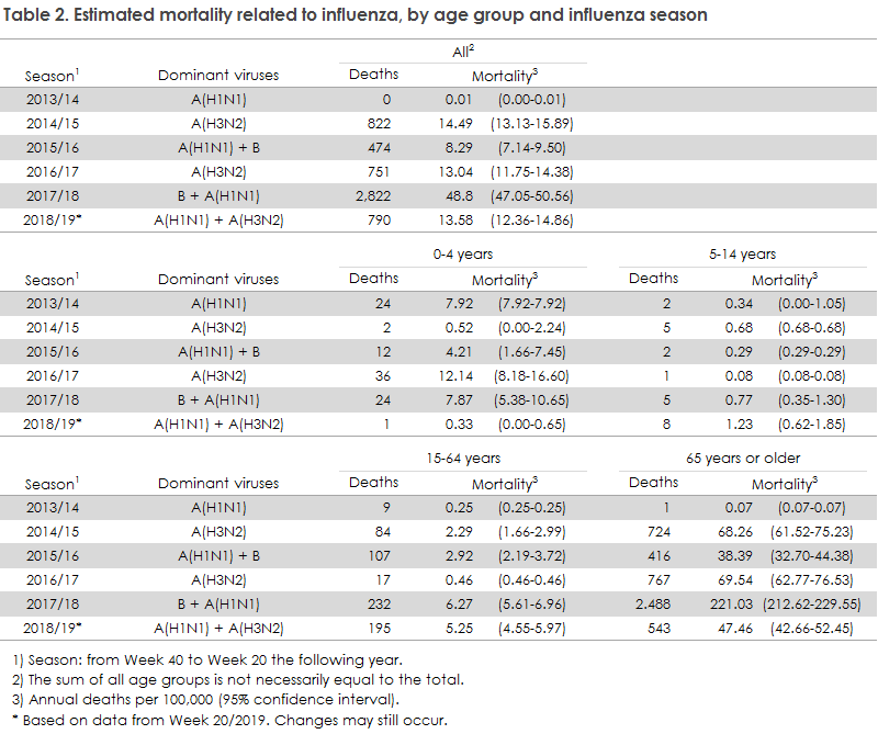 Table 2. Estimated mortality related to influenza, by age group and influenza season
