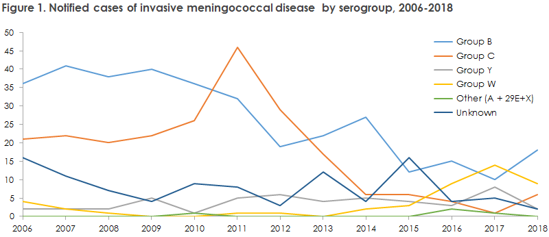 meningococcal_disease_2018_figure1